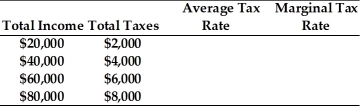 Refer to the information provided in Table 19.6 below to answer the question(s)  that follow. Table 19.6   -Refer to Table 19.6. The tax rate structure in this example is A)  proportional. B)  progressive. C)  regressive. D)  marginal.