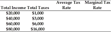 Refer to the information provided in Table 19.7 below to answer the question(s)  that follow. Table 19.7   -Refer to Table 19.7. The tax rate structure in this example is A)  proportional. B)  progressive. C)  regressive. D)  marginal.