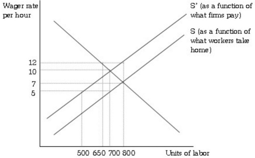 Refer to the information provided in Figure 19.1 below to answer the question(s)  that follow.   Figure 19.1 -Refer to Figure 19.1. The ________ from this payroll tax are $3,500. A)  total cost to employers B)  total wage saving C)  total cost to workers D)  total tax collections