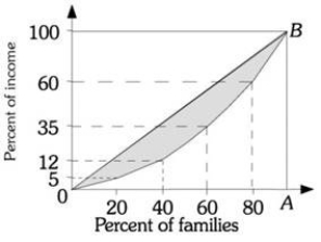 Refer to the information provided in Figure 18.1 below to answer the question(s)  that follow.   Figure 18.1 -Refer to Figure 18.1. Suppose that the Lorenz curve ran along the horizontal axis to 100% of families, then became vertical to 100% of income. This would mean that A)  the distribution of income is perfectly equitable. B)  the distribution of income is completely inequitable. C)  only one family earned all the income. D)  the distribution of income is equal.