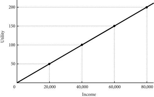 Refer to the information provided in Figure 17.2 below to answer the question(s)  that follow.   Figure 17.2 -Refer to Figure 17.2. We would say that Sam is risk neutral based on his A)  utility from income. B)  income potential. C)  present income. D)  past income.