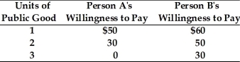Refer to the information given in Table 16.5 below to answer the question that follows. Table 16.5   -Refer to Table 16.5. A point on the market demand curve for this public good would be: at a price of ________ quantity demanded would be ________. A)  $30; 5 B)  $50; 3 C)  $100; 1 D)  $110; 1
