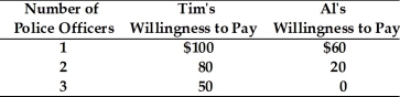 Refer to the information given in Table 16.6 below to answer the question that follows. Table 16.6   -Refer to Table 16.6. Assume that the marginal cost of hiring a police officer is $100. If A and B are the only two people in the society, the optimal number of police officers is A)  1. B)  2. C)  3. D)  indeterminate from this information.