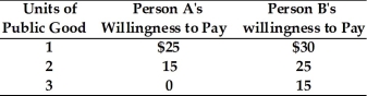 Refer to the information given in Table 16.7 below to answer the question that follows. Table 16.7   -Refer to Table 16.7. A point on the market demand curve for this public good would be: at a price of ________ quantity demanded would be ________. A)  $15; 5 B)  $25; 3 C)  $50; 1 D)  $55; 1