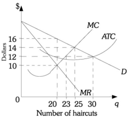 Refer to the information provided in Figure 15.1 below to answer the question(s)  that follow. Below are cost curves for Dom's Barber Shop, a monopolistically competitive firm.   Figure 15.1 -Refer to Figure 15.1. The profit-maximizing number of haircuts for Dom's Barber Shop is A)  20. B)  23. C)  25. D)  30.