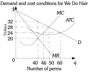 Refer to the information provided in Figure 15.2 below to answer the question(s)  that follow.   Figure 15.2 -Refer to Figure 15.2. If We Do Hair maximizes profits as a monopolistically competitive firm, it ________ of $320. A)  is suffering a loss of B)  receives a total revenue C)  is earning a profit D)  has a total cost
