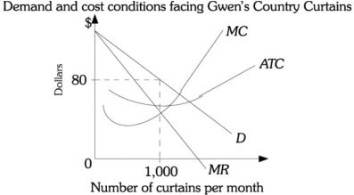 Refer to the information provided in Figure 15.3 below to answer the question(s)  that follow.   Figure 15.3 -Refer to Figure 15.3. Gwen's Country Curtains is currently manufacturing and selling 1,000 pairs of curtains per month. The ________ for this company is $80,000. A)  total cost B)  profit C)  total revenue D)  fixed cost