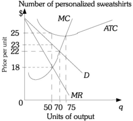 Refer to the information provided in Figure 15.4 below to answer the question(s)  that follow.   Figure 15.4 -Refer to Figure 15.4. Assume The Hand Made Shirt Shop has fixed costs of $90 and is a monopolistically competitive firm. If the firm is attempting to maximize profits, its profit is A)  -$175. B)  -$100. C)  -$75. D)  $0.