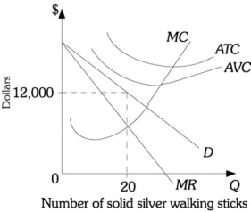 Refer to the information provided in Figure 13.5 below to answer the question that follows.   Figure 13.5 -Refer to Figure 13.5. The Silver Exchange has a monopoly over the sale of solid silver walking sticks. The Silver Exchange has hired you as an economic consultant. You should advise this monopolist to A)  shut down in the short run and exit the industry in the long run. B)  produce in the short run and expand capacity in the long run. C)  produce in the short run but exit the industry in the long run. D)  shut down in the short run but expand capacity in the long run.