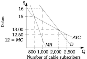 Refer to the information provided in Figure 13.7 below to answer the question(s)  that follow.   Figure 13.7 -Refer to Figure 13.7. If the government regulates Armstrong Cable so they can earn only a normal return, the price would be set ________ than if the company was not regulated. A)  $4 lower B)  $1 higher C)  $3 lower D)  $0.50 lower