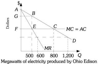 Refer to the information provided in Figure 13.9 below to answer the question(s)  that follow.   Figure 13.9 -Refer to Figure 13.9. Ohio Edison would be willing to pay up to area ________ for rent-seeking activities to protect its monopoly power. A)  FAE B)  FGBE C)  FGBC D)  BEC