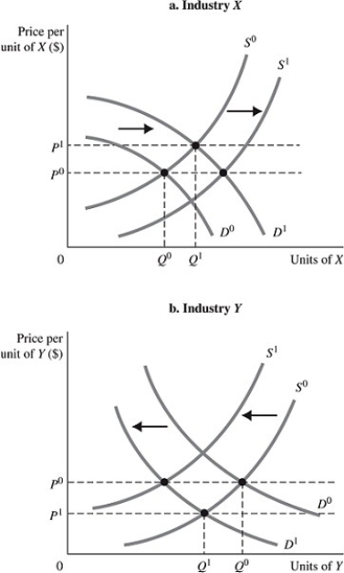 <strong>Refer to the information provided in Figure 12.4 below to answer the question(s) that follow. Figure 12.4 There are two sectors in the economy, X and Y, and both are in long-run, zero-profit equilibrium at the intersections of S<sup>0 and </sup><sup>D</sup><sup>0.</sup> Refer to Figure 12.4. Assume consumer preference changes toward X and away from Y. Ceteris paribus, the equilibrium price of X will ________ and the equilibrium price of Y will ________.</strong> A) increase; increase B) increase; decrease C) decrease; increase D) decrease; decrease