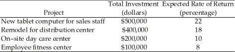 Refer to the data provided in Table 11.1 below to answer the following question(s) . Table 11.1   -Refer to Table 11.1. If the interest rate is 20%, Nashbar Bicycle's total investment would be A)  $0. B)  $100,000. C)  $500,000. D)  $700,000.