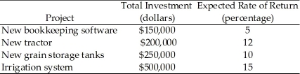 Refer to the data provided in Table 11.2 below to answer the following question(s) . Table 11.2   -Refer to Table 11.2. If the interest rate is 13%, then the farmer will engage in investment of A)  $500,000. B)  $600,000. C)  $700,000. D)  $1,100,000.