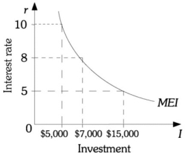 Refer to the information provided in Figure 11.1 below to answer the question(s)  that follow. NOTE: The MEI (marginal efficiency of investment)  curve represents the demand for investment.   Figure 11.1 -Refer to Figure 11.1. If the market rate of interest is < 5%, this firm's investment will total A)  $0. B)  < $5,000. C)  $7,000. D)  > $15,000.