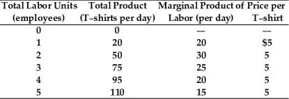 Refer to the data provided in Table 10.1 below to answer the following question(s) . Table 10.1   -Refer to Table 10.1. If the payment to labor per day is $100, this T-shirt manufacturer is maximizing profits if he will hire ________ employee(s) . A)  one B)  two C)  four D)  five
