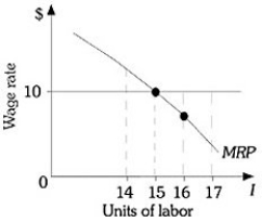Refer to the information provided in Figure 10.1 below to answer the question(s)  that follow.   Figure 10.1 -Refer to Figure 10.1. This firm is currently hiring 16 workers and paying a wage of $10. This firm should A)  do nothing because it is maximizing profits. B)  reduce employment to 15 workers to increase profits. C)  reduce employment to 14 workers to increase profits. D)  increase employment to 17 workers to increase profits.