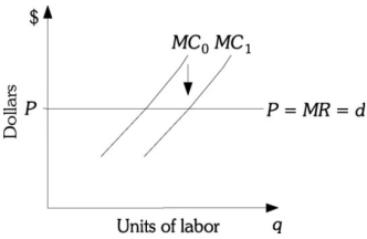 Refer to the information provided in Figure 10.2 below to answer the question(s)  that follow.   Figure 10.2 -Refer to Figure 10.2. This firm's marginal cost curve has shifted from MC<sub>0</sub> to MC<sub>1</sub>. A profit-maximizing firm should ________ the amount of output produced and ________ its demand for labor. A)  increase; increase B)  increase; decrease C)  decrease; decrease D)  keep constant; increase