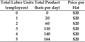 Refer to the data provided in Table 10.3 below to answer the following question(s) . Table 10.3   -Refer to Table 10.3. Marginal revenue product of the ________ worker is $480. A)  second B)  third C)  fourth D)  fifth