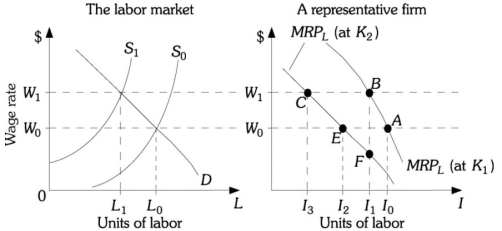 Refer to the information provided in Figure 10.3 below to answer the question(s)  that follow.   Figure 10.3 -Refer to Figure 10.3. The market wage is initially W<sub>0</sub> and the firm is initially at Point A. Labor supply decreases from S<sub>0</sub> to S<sub>1</sub>; after the firm is fully able to adjust all inputs, the firm will hire ________ units of labor to maximize profits. A)  I<sub>0</sub> B)  I<sub>1</sub> C)  I<sub>2</sub> D)  I<sub>3</sub>