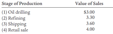    Figure 21.1 -Use Figure 21.1 which is a hypothetical production table showing the value of sales at each stage. From this information create a separate column showing the value added and determine the amount of that would be added to the official GDP of one gallon of gasoline.  