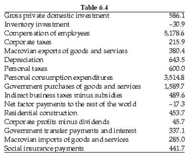 Refer to the information provided in Table 6.4 below to answer the questions that follow.   -Answer Parts (a) through (g) using the information in Table 6.4 describing the Macrovian economy. Quantities are given in millions of Macrovian dollars (M$). (a) Calculate gross private investment. (b) Calculate Macrovian GDP. (c) Calculate gross national product (GNP). (d) Calculate net national product (NNP). (e) Calculate national income. (f) Calculate personal income. (g) Calculate disposable personal income. 