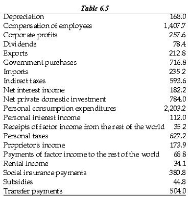 Refer to the information provided in Table 6.5 below to answer the questions that follow.   -Table 6.5 contains the national income and product accounts data on the Freedonia economy. Quantities following are given in millions of Freedonian dollars (F$). Use this information to answer Parts (a) through (g) below. (a) Calculate Freedonian gross private investment. (b) Calculate Freedonian GDP. (c) Calculate Freedonian GNP. (d) Calculate net national product (NNP). (e) Calculate national income. (f) Calculate personal income. (g) Calculate disposable personal income.