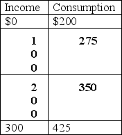 Fill in the consumption table below assuming that the marginal propensity to consume is constant. In addition, write the algebraic equation for the consumption function.     