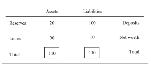Using the balance sheet below for a commercial bank explain how much if any this bank can expand it's lending if the required reserve ratio is 20%.   