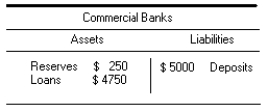 Assume the following balance sheet for the Federal Reserve and the commercial banks with a required reserve ratio of 10%. Suppose the Fed wishes to expand the money supply by reducing the ratio to 5%. Draw a new balance sheet for the commercial banks and explain the changes. All figures are in billions of dollars     