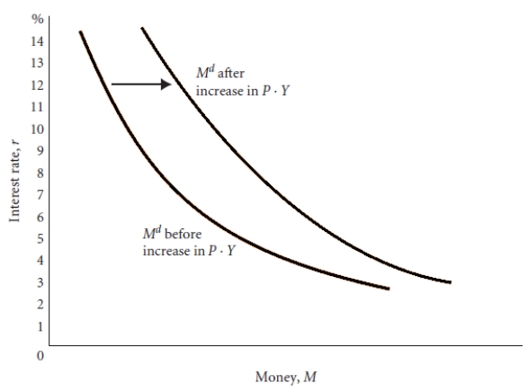 The demand for money would shift to the right.