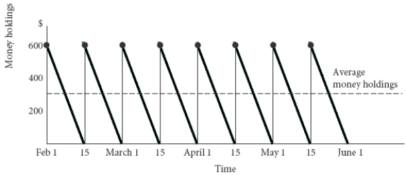 Assume that Joe chooses to deposit half his paycheck of $1200 and invests the remaining $600 in an interst-bearing account and runs his balance down evenly throughout the course of the month. Show with the use of a graph what his average monthly holdings would look like.   