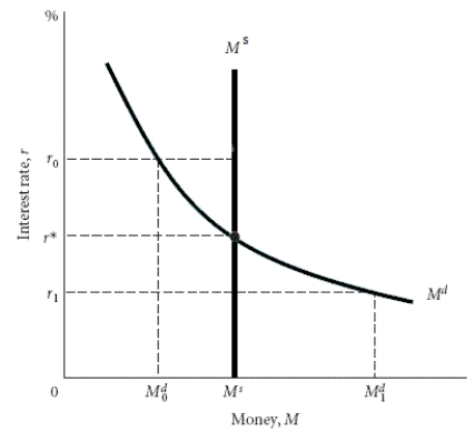   -Using the graph above, answer the following questions. a. Which interest rate would result in an excess demand for money? What would eventually happen to the interest rate? b. Which interest rate would result in an excess supply for money? What would eventually happen to the interest rate?