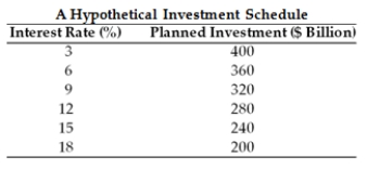   Table 27.1 -Use the Table 27.1 to answer the following question.. Suppose the expenditure multiplier is 10 and the initial interest rate is 15%. What would be the impact on the equilibrium output if the interest rate fell to 6%?