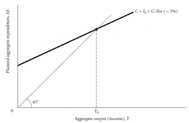   Figure 27.1 -Use Figure 27.1 above to answer the following question. Assume that the aggregate expenditure function depicted in the graph is based on an interest rate of 3%. Now assume that the interest rate rises to let's say 6%. Graphically illustrate the impact that this will have on the aggregate expenditure function and equilibrium output. Explain your answer.  
