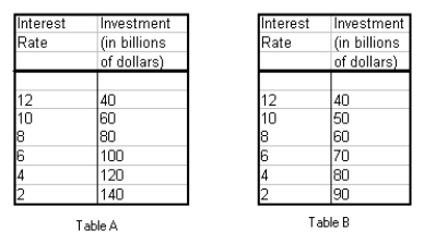   -Assume investment demand is independent of the interest rate. Explain why an expansionary monetary policy designed to drive the interest rate to zero may not be enough to stimulate the economy.