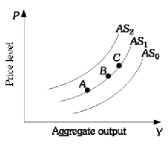   -Using the above graph, if the economy is initially at point B how would you describe a change which resulted in an increase in aggregate supply?