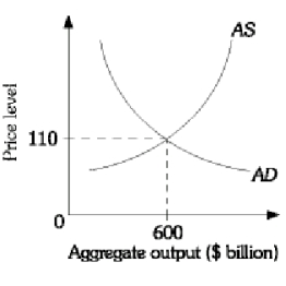   -Using the above graph assume that the economy is in equilibrium at an output level of $600 billion and a price level of 110. What would happen to the aggregate output level and the price level if wages fell and their was an increase in government spending?