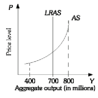 Monetary and Fiscal Policy Effects    -Using the above graph, which output level is is considered potential output? Explain.