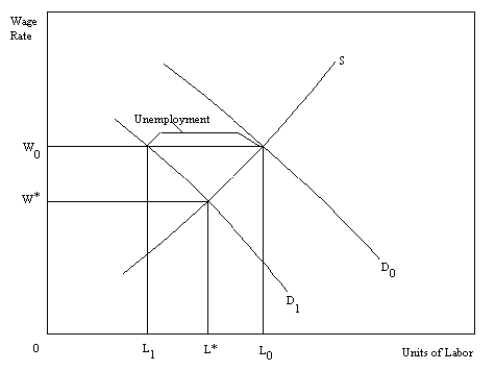 Using a labor supply and demand curve demonstrate the effect of a decline in the demand for labor assuming wages are  sticky  in a downward direction.   