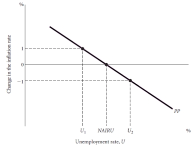   Figure 29.1 -Using Figure 29.1 explain what is happening when the unemployment rate is exactly equal to NAIRU.
