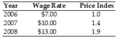 Refer to the information provided in the table below to answer the questions that follow.    -Refer to the above table. Why is that nominal wages have increased between 2007 and 2008 but real wages have fallen? Explain how this is possible.