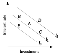   -Refer to the figure above. What could cause a movement from Point B to Point C?