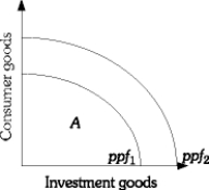 Answer the following questions by analyzing the following production possibilities frontier.   (a) Explain what is happening in the economy at Point A. How can the economy move to a point on ppf1? (b) Why will producing investment goods today cause different results for the future of the economy than focusing more on consumer goods today? (c) How would any nation move to higher and higher production possibilities frontiers? For example, moving from ppf1 to ppf2.