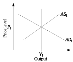  -Refer to the figure above. According to Keynes, what changes will occur if there is an increase in government spending or an increase in money supply. Explain using the graph.