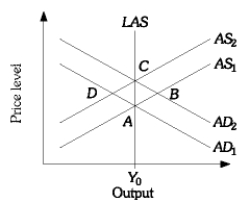   Refer to the above figure. Suppose the economy is at Point A. According to the rational expectation theory, what impact will an unanticipated increase in money supply have in the short run? Use the figure to answer the question.<div style=padding-top: 35px> 