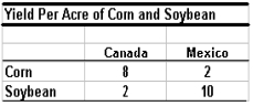   -According to the table above determine which country has the absolute advantage in corn and which in soybeans. In addition, determine which country has the comparative advantage in corn and which in soybeans. Make sure to support your answer by deriving the opportunity costs of each.