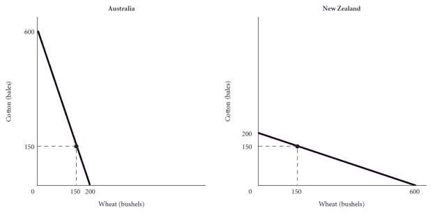   -Using the Figure above for Australia and New Zealand determine which country has the comparative advantage in the production of cotton and which the comparative advantage in the production of wheat.