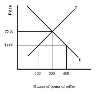   -Identify the two losses of efficiency associated with the imposition of a tariff.