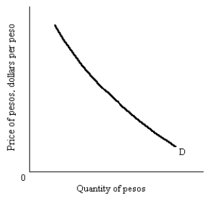   -Draw a demand for pesos. Assume that the  price  of pesos is in dollars. Explain what happens as the price of the peso falls.   